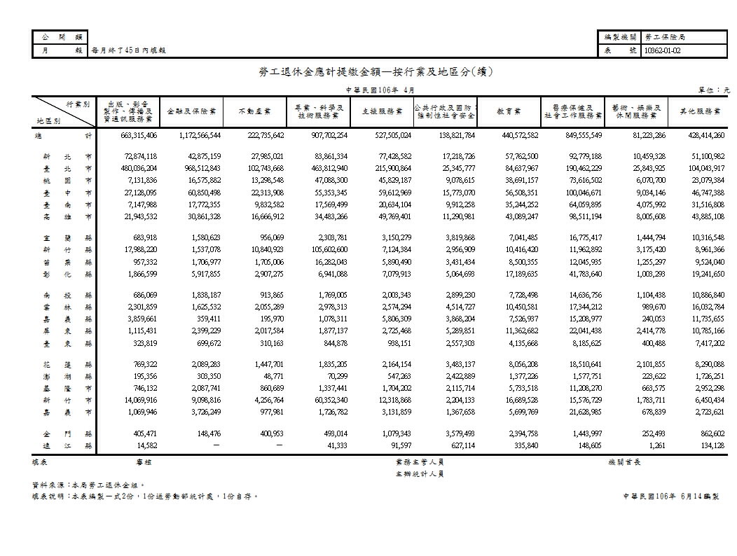 勞工退休金應計提繳金額—按行業及地區分第2頁圖表